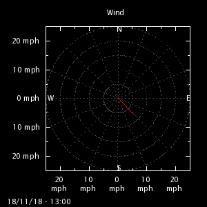 Wind direction plot